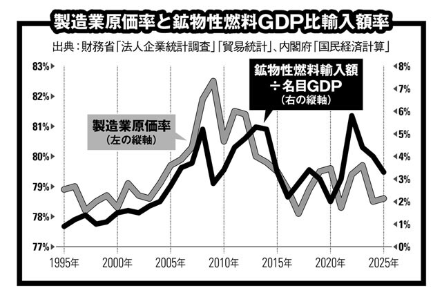なぜ日本の賃金が上がらない? 物価上昇率が「企業>消費者」であるワケ
